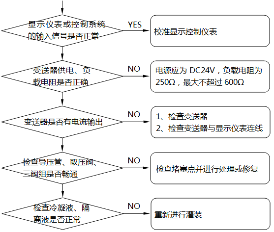 差壓式液位計顯示不正常或不變化故障的檢查及處理示意圖 差壓式液位計顯示不正常或不變化故障的檢查及處理示意圖